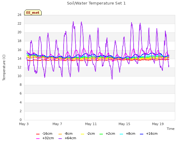 Explore the graph:Soil/Water Temperature Set 1 in a new window