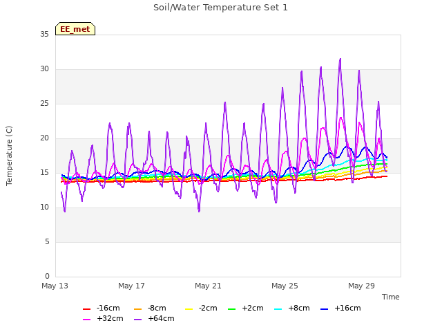 Explore the graph:Soil/Water Temperature Set 1 in a new window