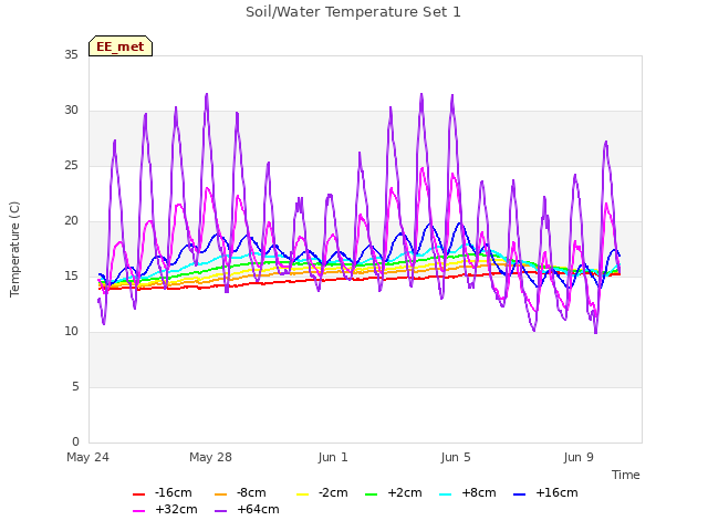 Explore the graph:Soil/Water Temperature Set 1 in a new window