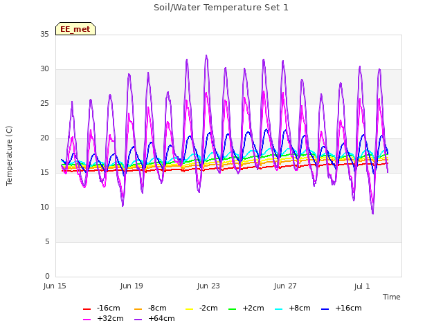 Explore the graph:Soil/Water Temperature Set 1 in a new window