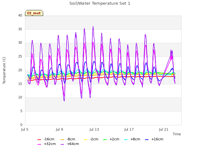 Explore the graph:Soil/Water Temperature Set 1 in a new window