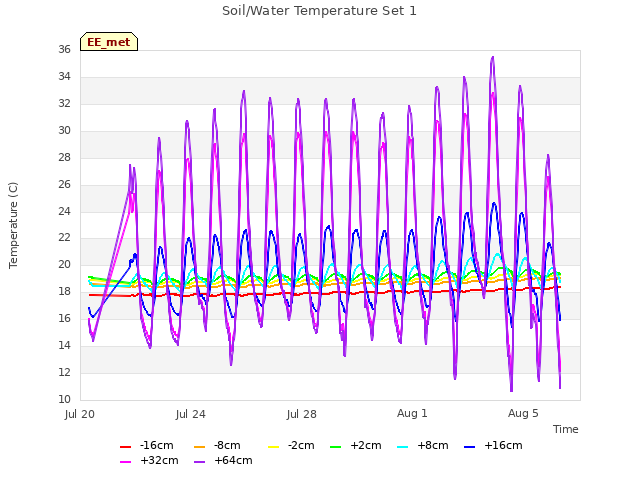 Explore the graph:Soil/Water Temperature Set 1 in a new window