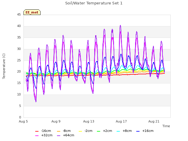 Explore the graph:Soil/Water Temperature Set 1 in a new window