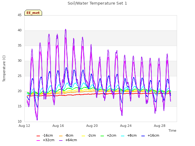 Explore the graph:Soil/Water Temperature Set 1 in a new window