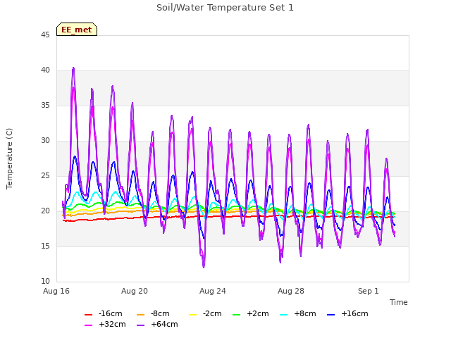 Explore the graph:Soil/Water Temperature Set 1 in a new window