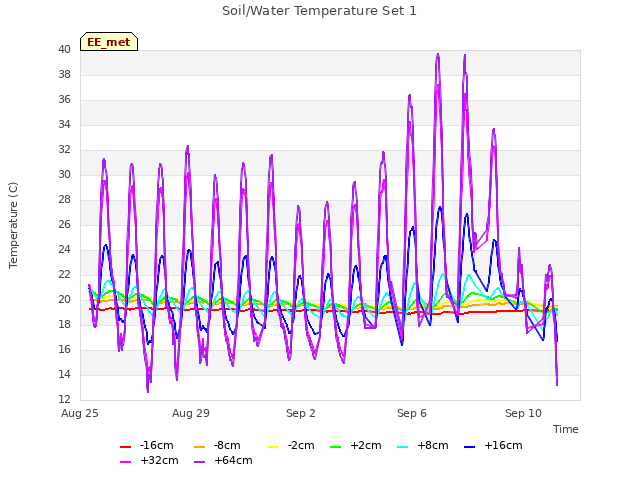 Explore the graph:Soil/Water Temperature Set 1 in a new window