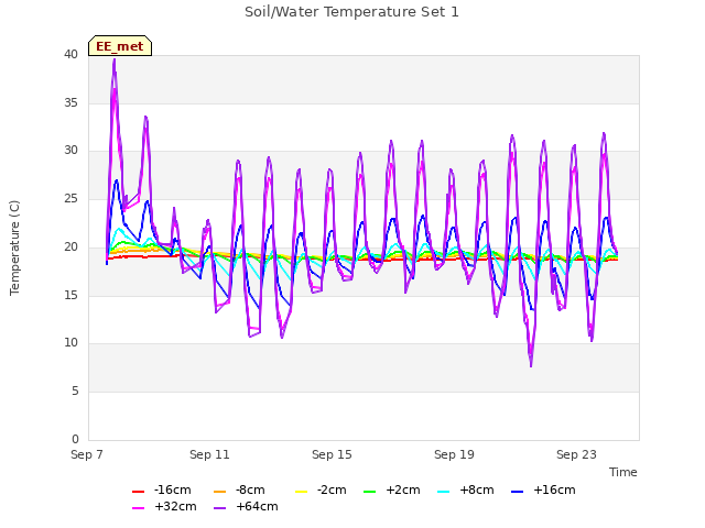 Explore the graph:Soil/Water Temperature Set 1 in a new window