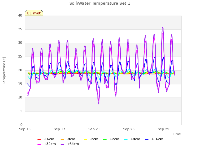 Explore the graph:Soil/Water Temperature Set 1 in a new window