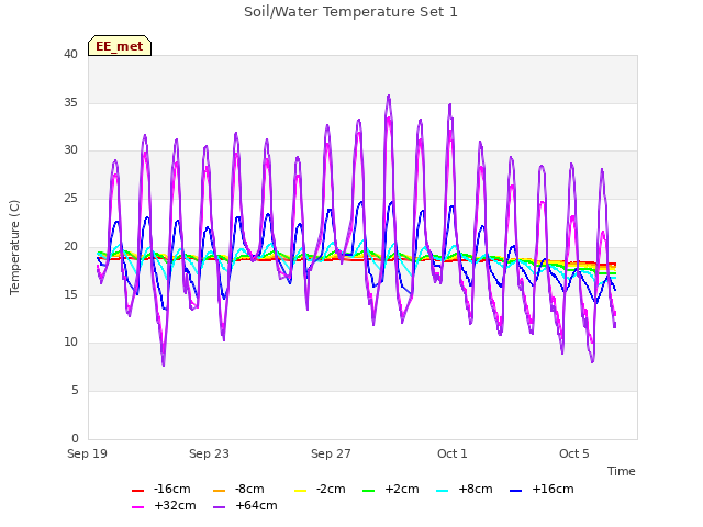 Explore the graph:Soil/Water Temperature Set 1 in a new window