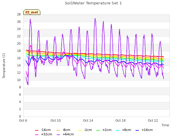 Explore the graph:Soil/Water Temperature Set 1 in a new window