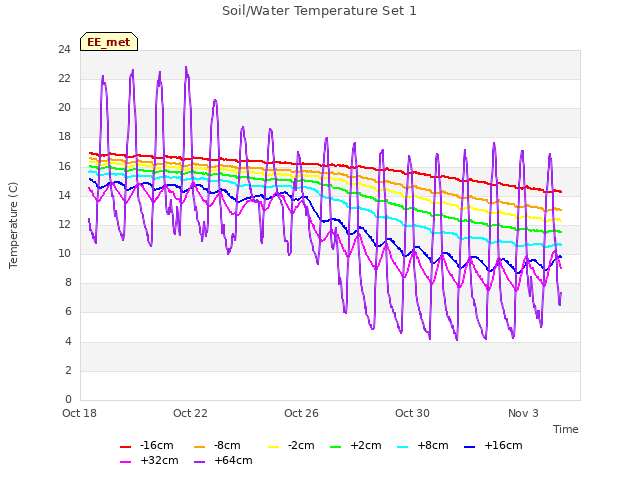 Explore the graph:Soil/Water Temperature Set 1 in a new window