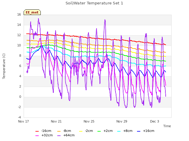 Explore the graph:Soil/Water Temperature Set 1 in a new window