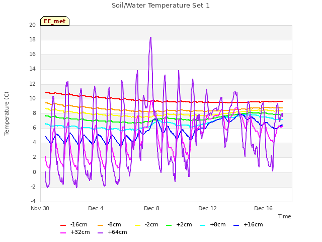 Explore the graph:Soil/Water Temperature Set 1 in a new window