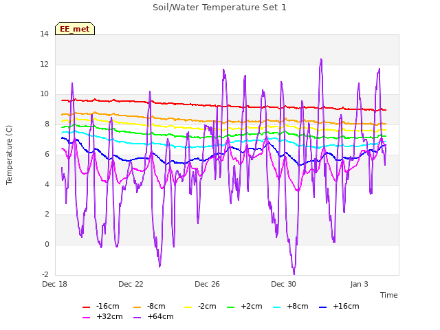 Explore the graph:Soil/Water Temperature Set 1 in a new window