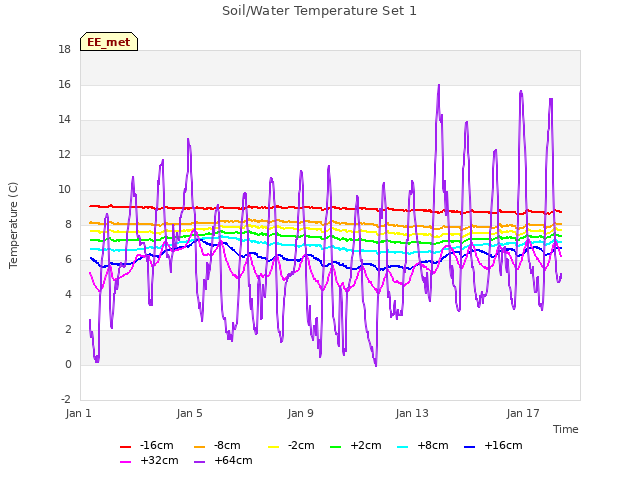 Explore the graph:Soil/Water Temperature Set 1 in a new window