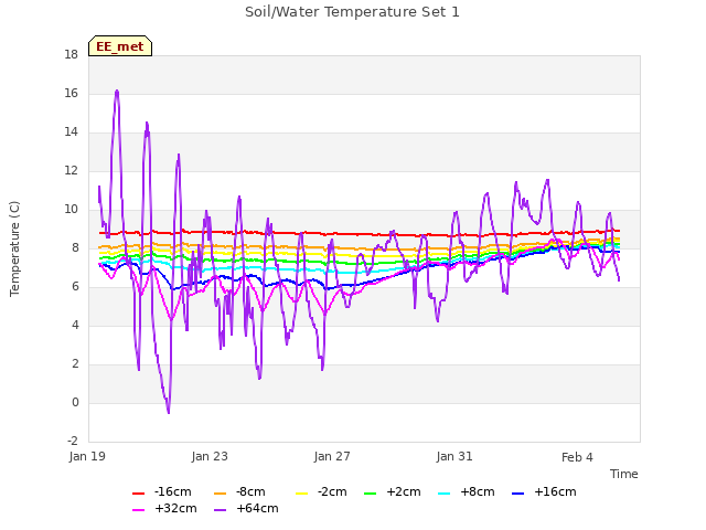 Explore the graph:Soil/Water Temperature Set 1 in a new window