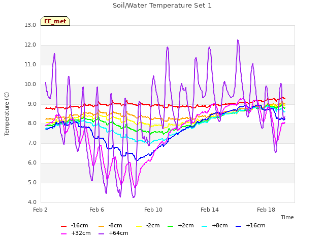 Explore the graph:Soil/Water Temperature Set 1 in a new window