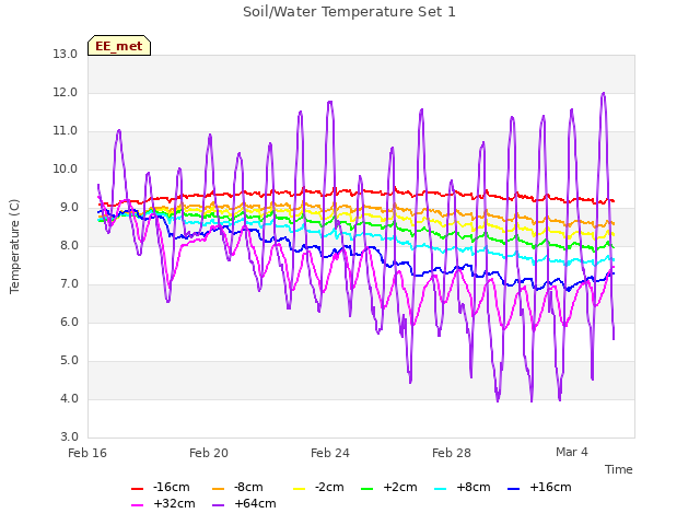 Explore the graph:Soil/Water Temperature Set 1 in a new window