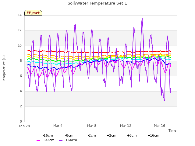 Explore the graph:Soil/Water Temperature Set 1 in a new window