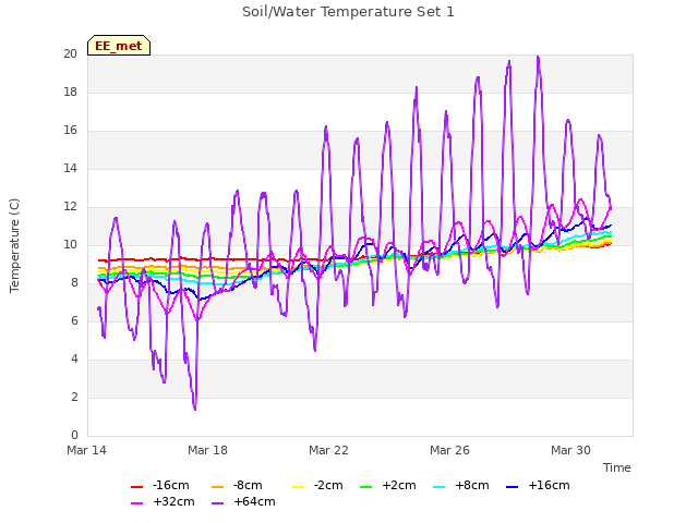 Explore the graph:Soil/Water Temperature Set 1 in a new window