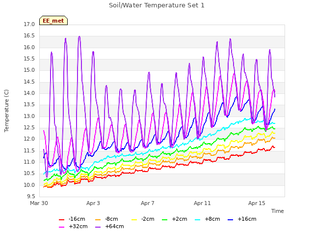 Explore the graph:Soil/Water Temperature Set 1 in a new window