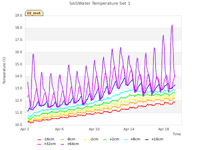 Explore the graph:Soil/Water Temperature Set 1 in a new window