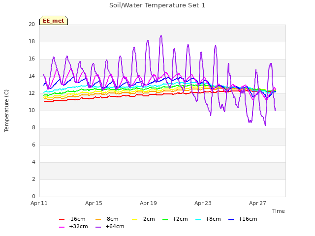 Explore the graph:Soil/Water Temperature Set 1 in a new window