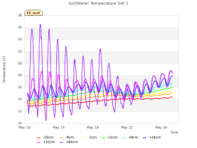 Explore the graph:Soil/Water Temperature Set 1 in a new window