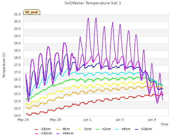 Explore the graph:Soil/Water Temperature Set 1 in a new window