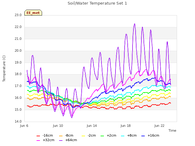 Explore the graph:Soil/Water Temperature Set 1 in a new window