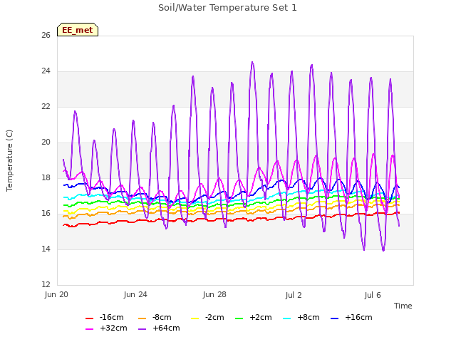 Explore the graph:Soil/Water Temperature Set 1 in a new window