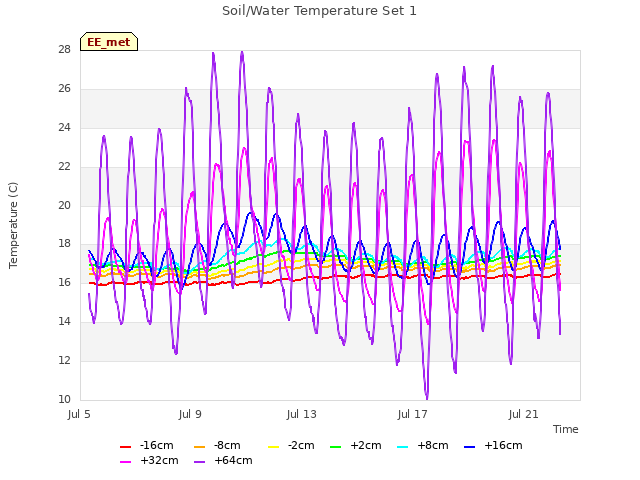 Explore the graph:Soil/Water Temperature Set 1 in a new window