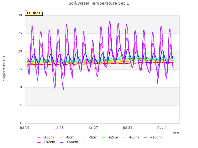 Explore the graph:Soil/Water Temperature Set 1 in a new window