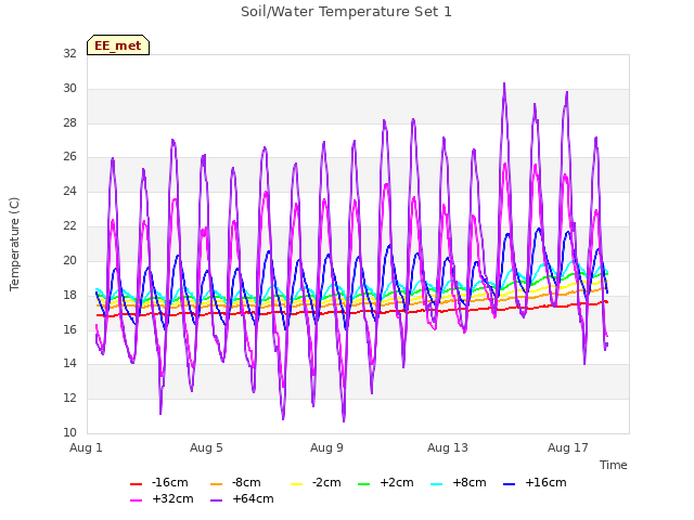 Explore the graph:Soil/Water Temperature Set 1 in a new window