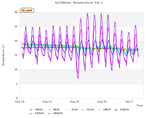 Explore the graph:Soil/Water Temperature Set 1 in a new window