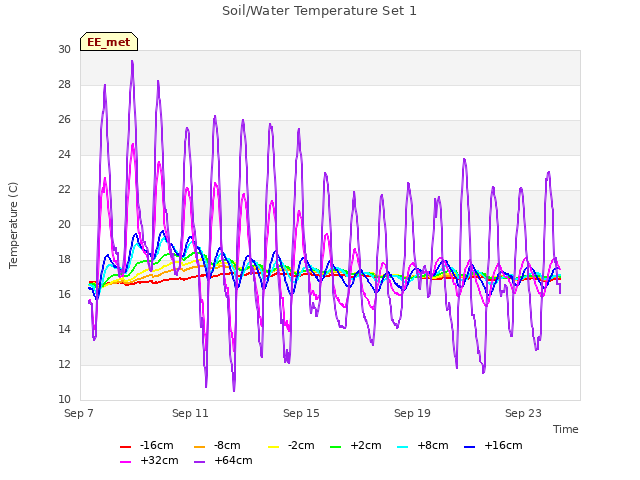 Explore the graph:Soil/Water Temperature Set 1 in a new window