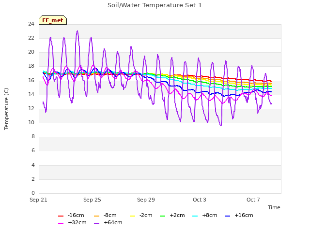 Explore the graph:Soil/Water Temperature Set 1 in a new window