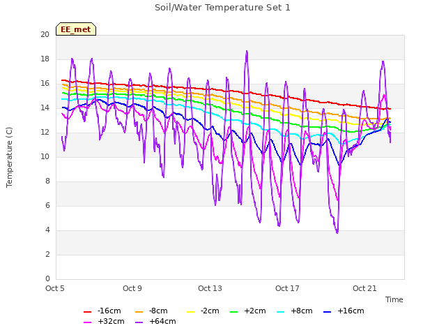 Explore the graph:Soil/Water Temperature Set 1 in a new window