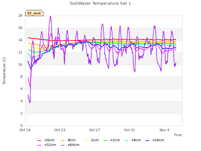 Explore the graph:Soil/Water Temperature Set 1 in a new window