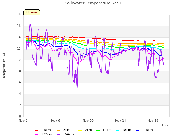 Explore the graph:Soil/Water Temperature Set 1 in a new window