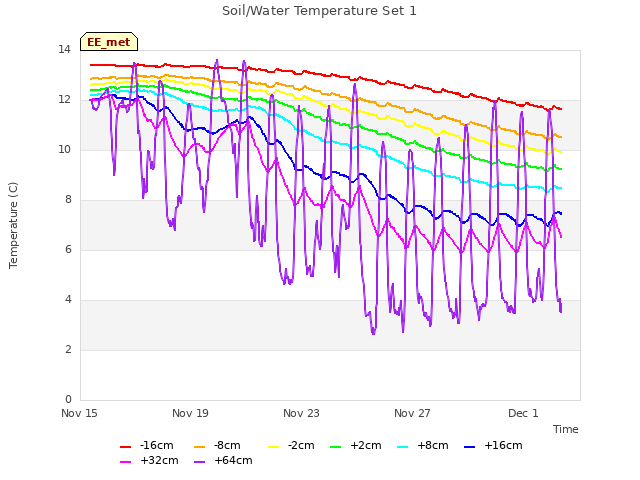 Explore the graph:Soil/Water Temperature Set 1 in a new window