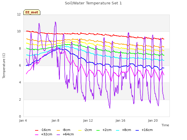 Explore the graph:Soil/Water Temperature Set 1 in a new window