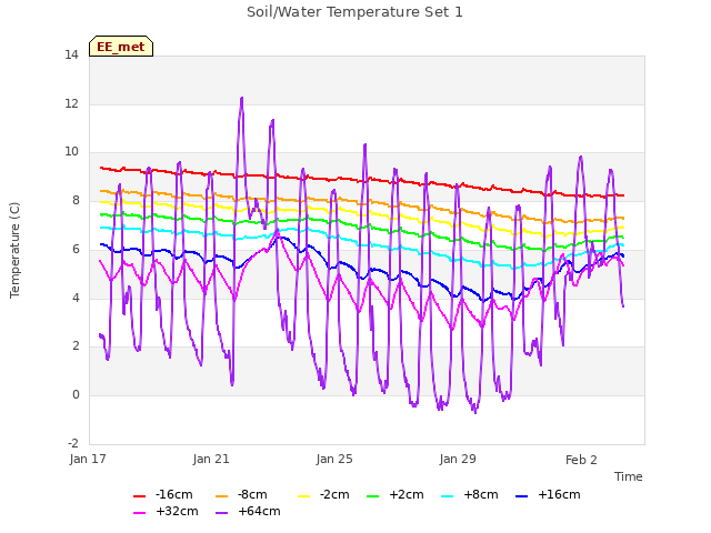 Explore the graph:Soil/Water Temperature Set 1 in a new window