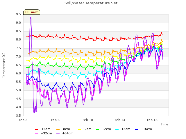 Explore the graph:Soil/Water Temperature Set 1 in a new window