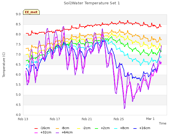 Explore the graph:Soil/Water Temperature Set 1 in a new window