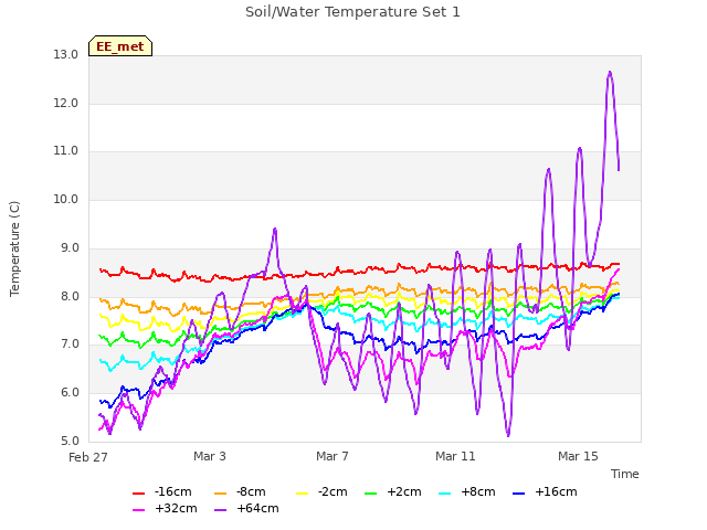 Explore the graph:Soil/Water Temperature Set 1 in a new window