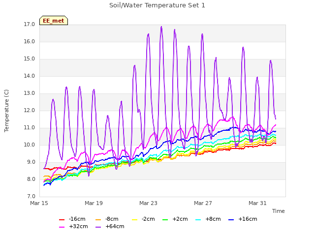 Explore the graph:Soil/Water Temperature Set 1 in a new window