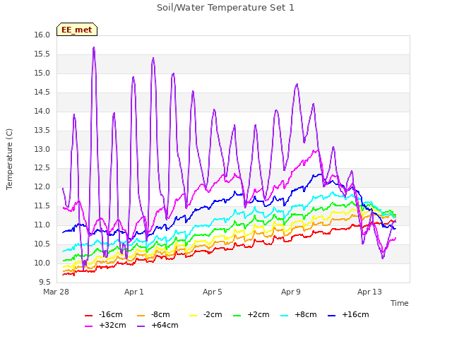 Explore the graph:Soil/Water Temperature Set 1 in a new window