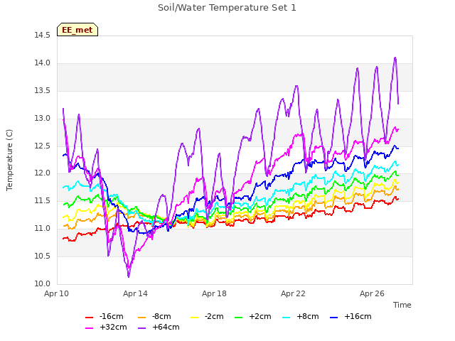 Explore the graph:Soil/Water Temperature Set 1 in a new window