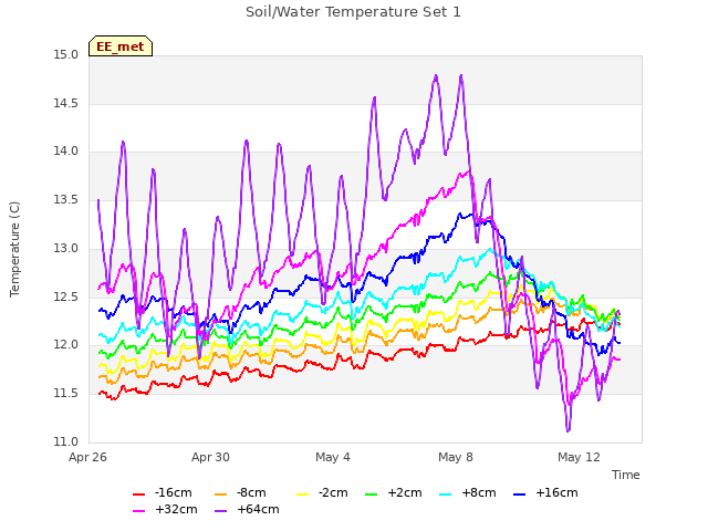 Explore the graph:Soil/Water Temperature Set 1 in a new window